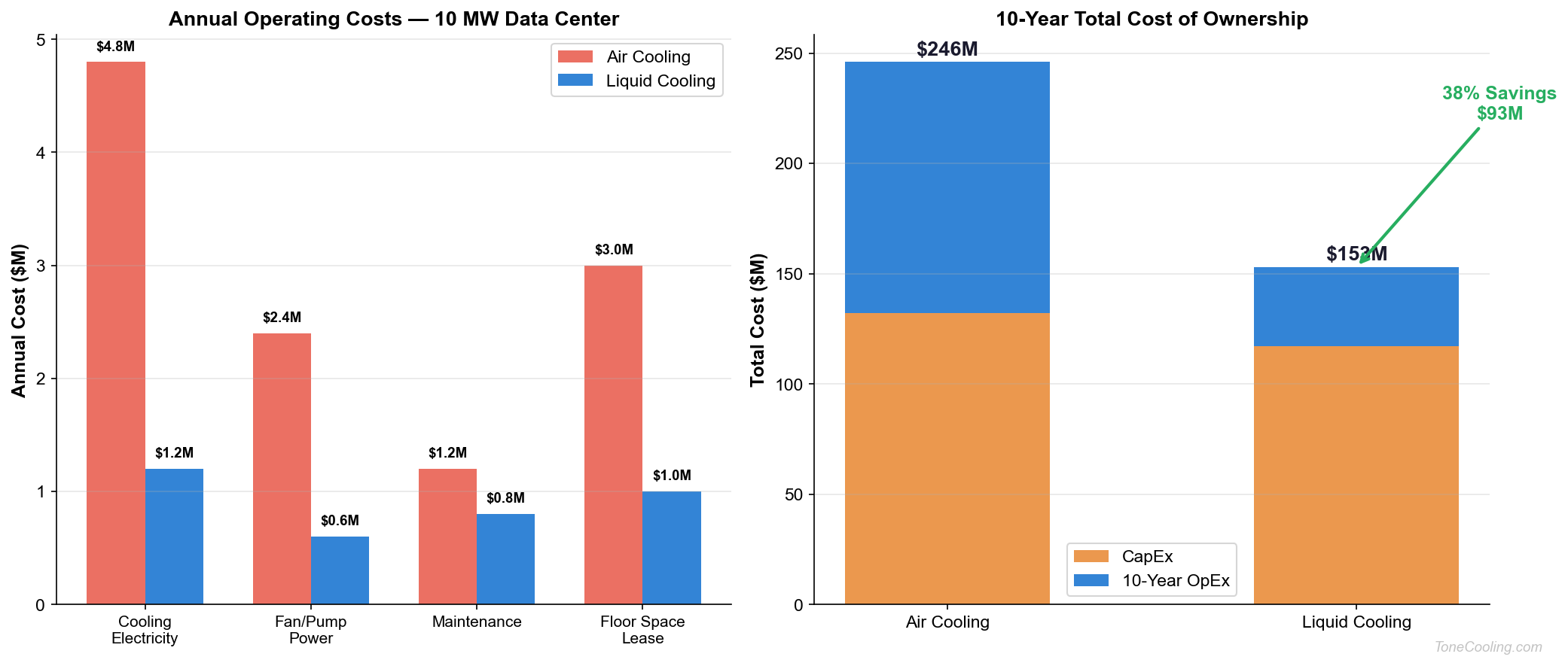 Data center TCO comparison liquid cooling vs air cooling chart