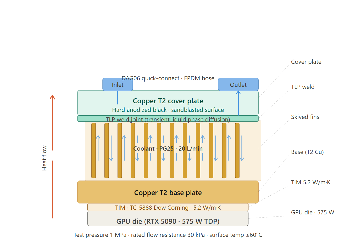 DTC-DJ-01 cold plate cross-section showing shovel-tooth channels, TLP weld joint, and TIM layers