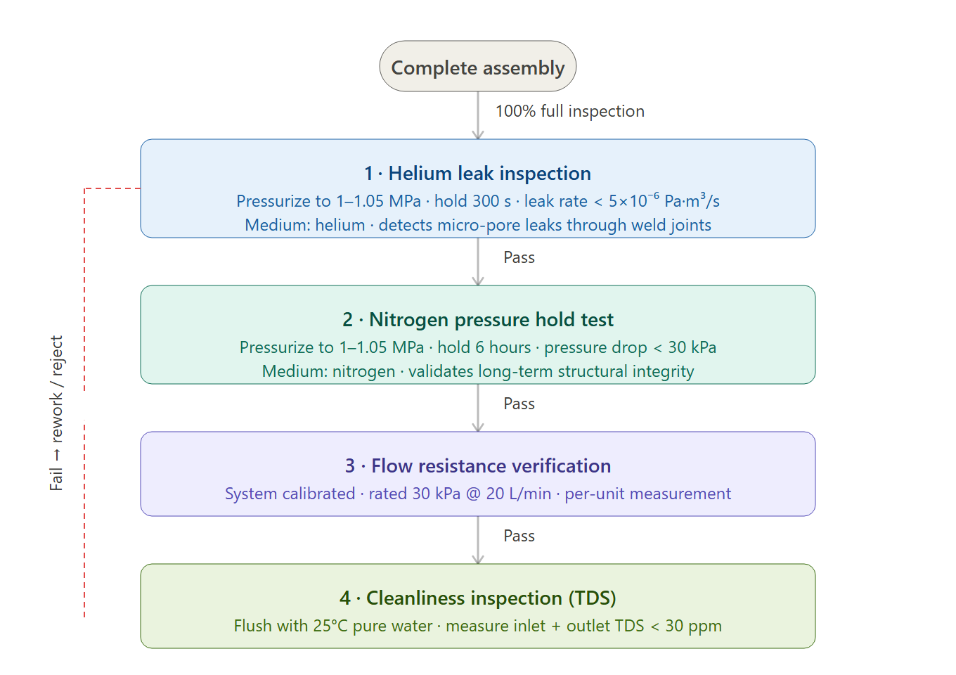 Four mandatory quality inspection tests for DTC-DJ-01 cold plate assemblies