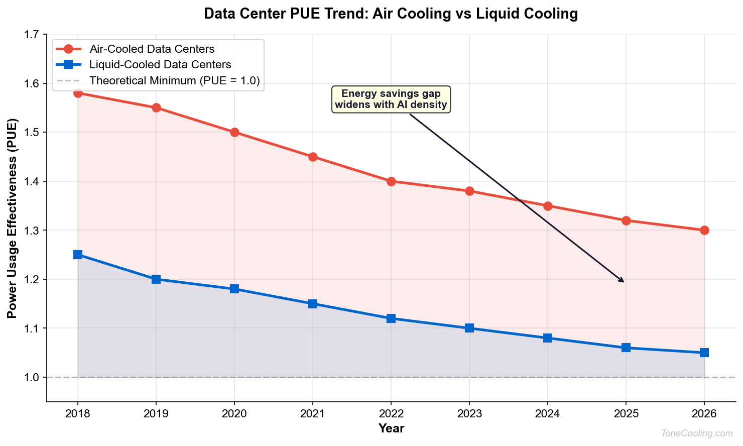PUE trend air cooling vs liquid cooling data centers chart