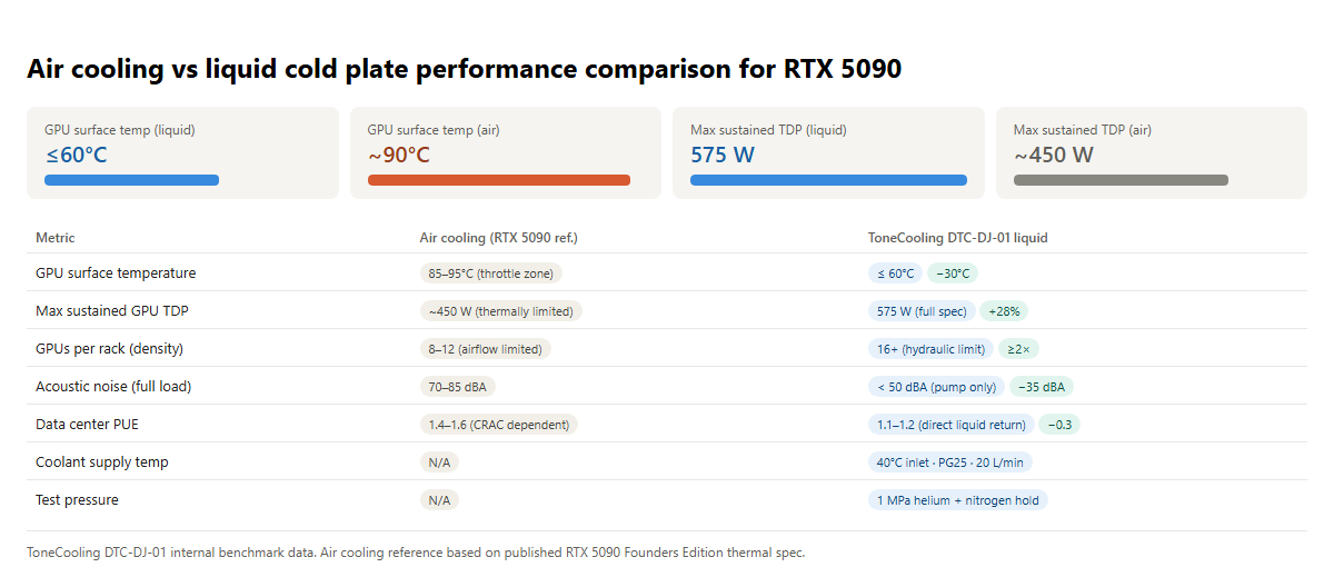 Air cooling vs ToneCooling DTC-DJ-01 liquid cold plate performance comparison for RTX 5090